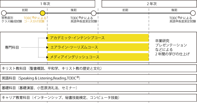 学びのステップ