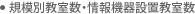 規模別教室数・情報機器設置教室数