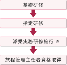 旅程管理主任者資格取得